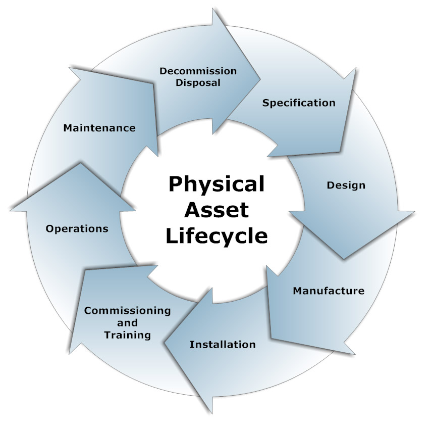 system life cycle management